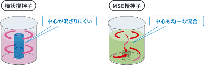 MSE攪拌子とは？